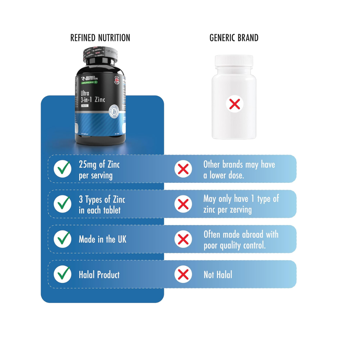 Refined Nutrition Ultra Zinc 3-in-1 365 Tabs